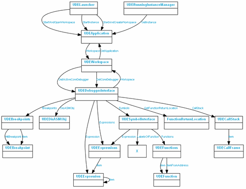 UDE COM object model