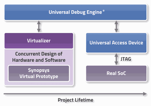 Synopsys Virtualizer